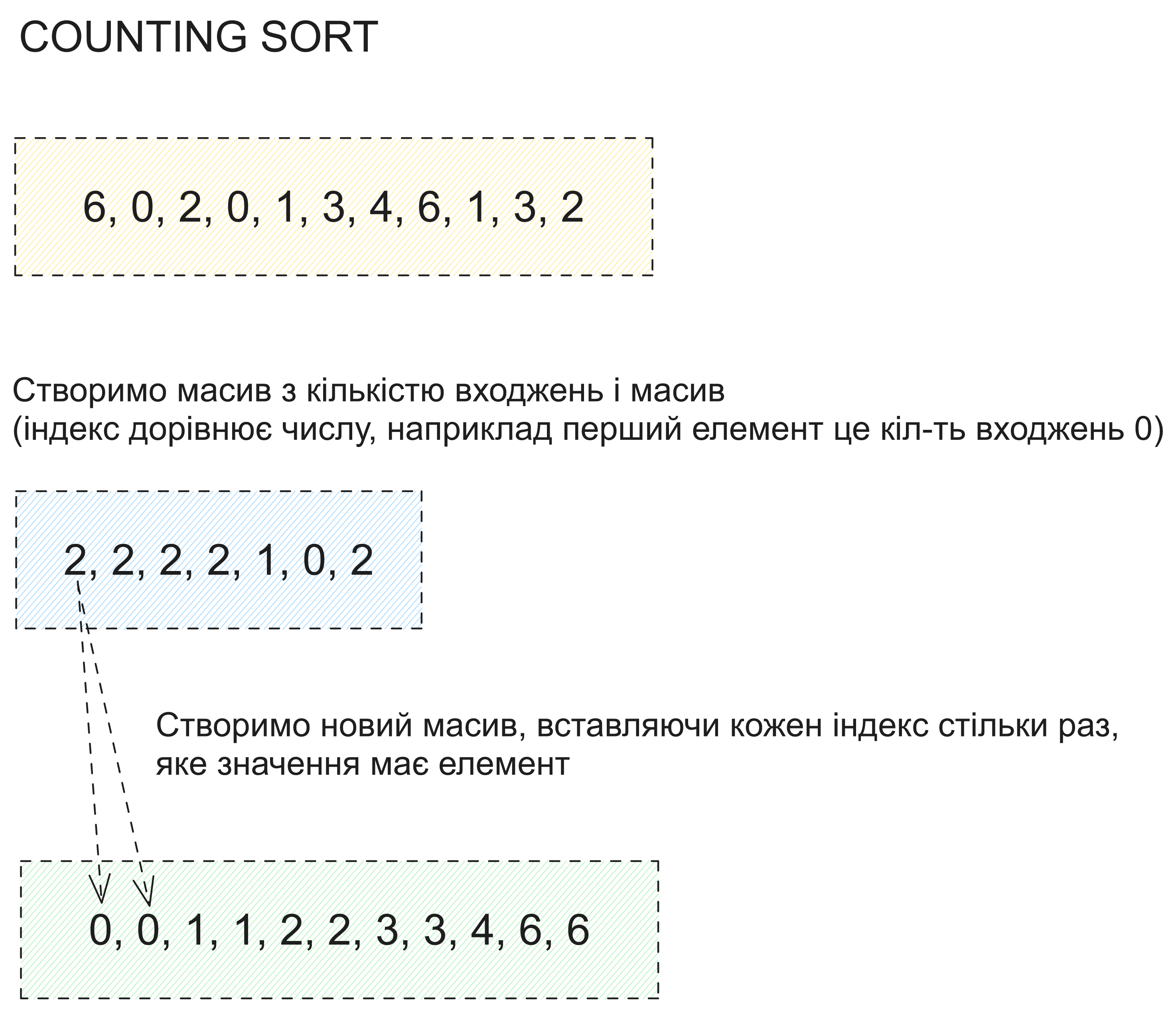 Counting sort